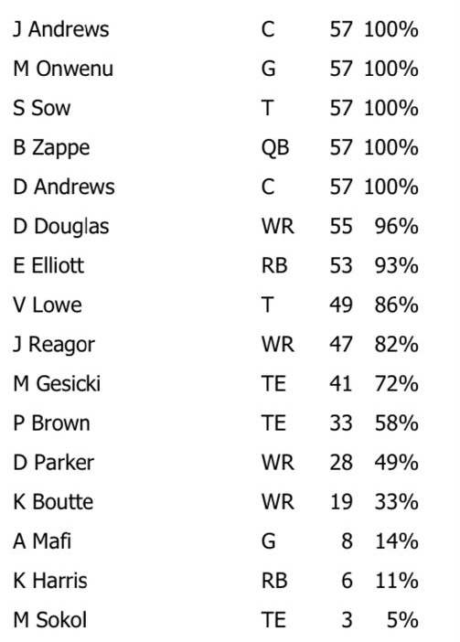 NFL Game Summary: New England Patriots vs. New York Jets 7 Jan. 2024 - Offense Snaps